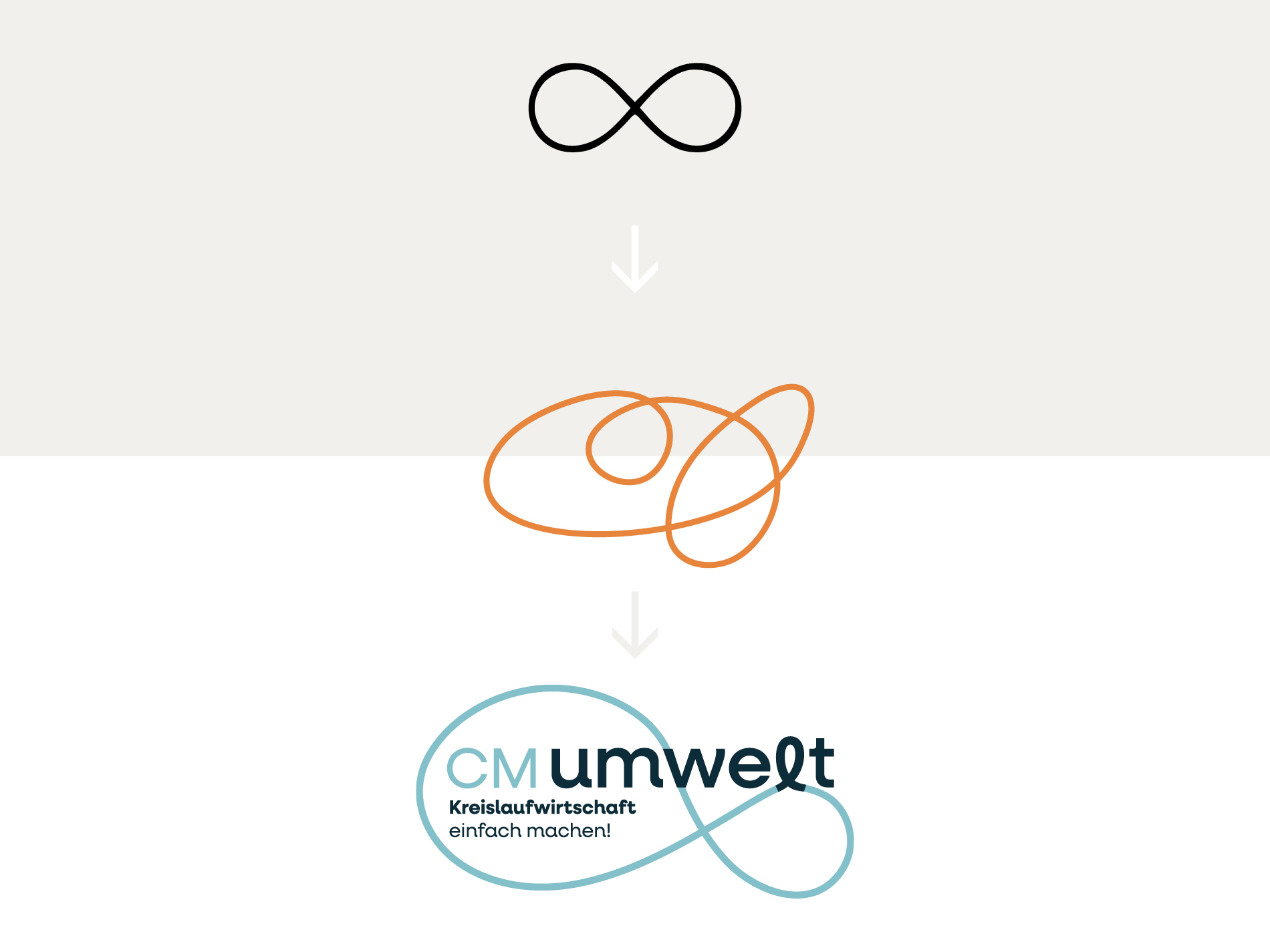 Grafische Entwicklung des Logos von CM Umwelt: Vom Unendlichkeitszeichen über eine abstrakte Linie hin zur finalen Logoform.
