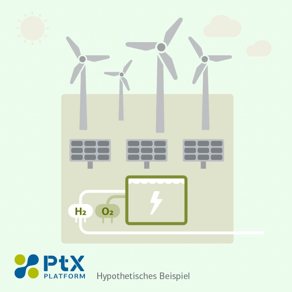 Illustriertes Schema einer Power-to-X-Anlage mit Windrädern, Solarmodulen und Elektrolyseur zur Erzeugung von Wasserstoff und Sauerstoff – mit Logo der PtX Platform.