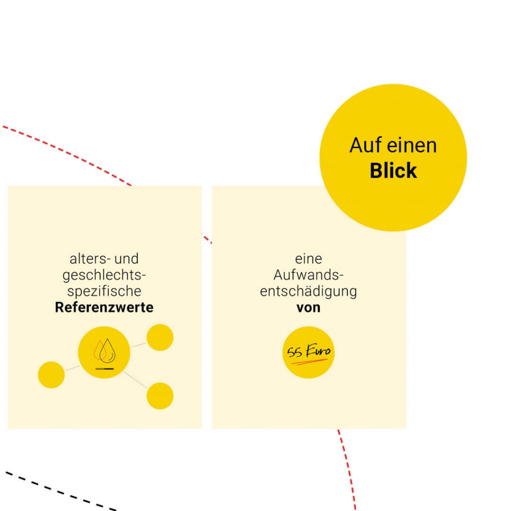 Grafik mit zwei Hinweisen: alters- und geschlechtsspezifische Referenzwerte sowie eine Aufwandsentschädigung von 55 Euro.